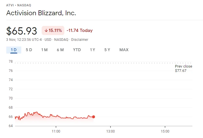 Акции Activision Blizzard упали на 15% за сутки после переноса Diablo 4 и Overwatch 2 - фото 1