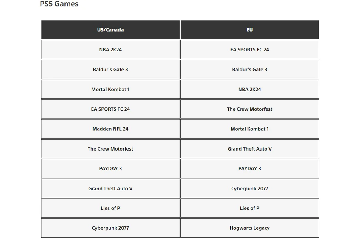 Baldurs Gate 3 и Payday 3 вошли в топ популярнейших игр PS Store в сентябре - фото 1