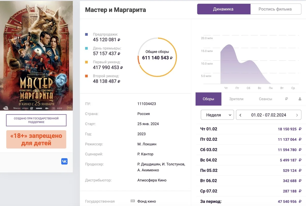 Мастер и Маргарита» собрал за первую неделю проката 600 млн рублей | Канобу