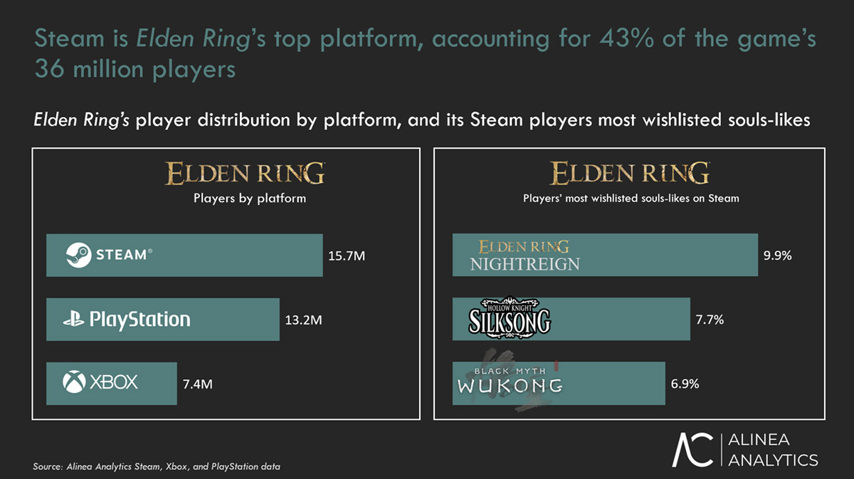 Аналитики: Elden Ring чаще всего покупали пользователи Steam - изображение 1 Аналитики: Elden Ring чаще всего покупали пользователи Steam - фото 1