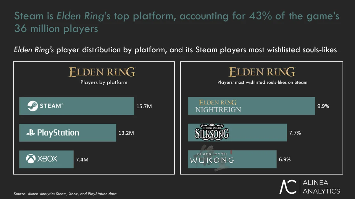 Аналитики: Elden Ring чаще всего покупали пользователи Steam - фото 1