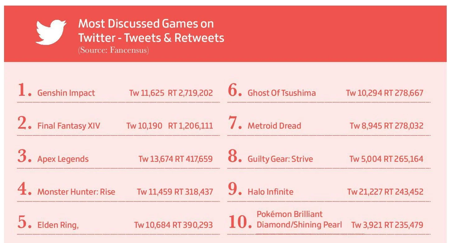 Genshin Impact стала самой обсуждаемой игрой года в Twitter - фото 1