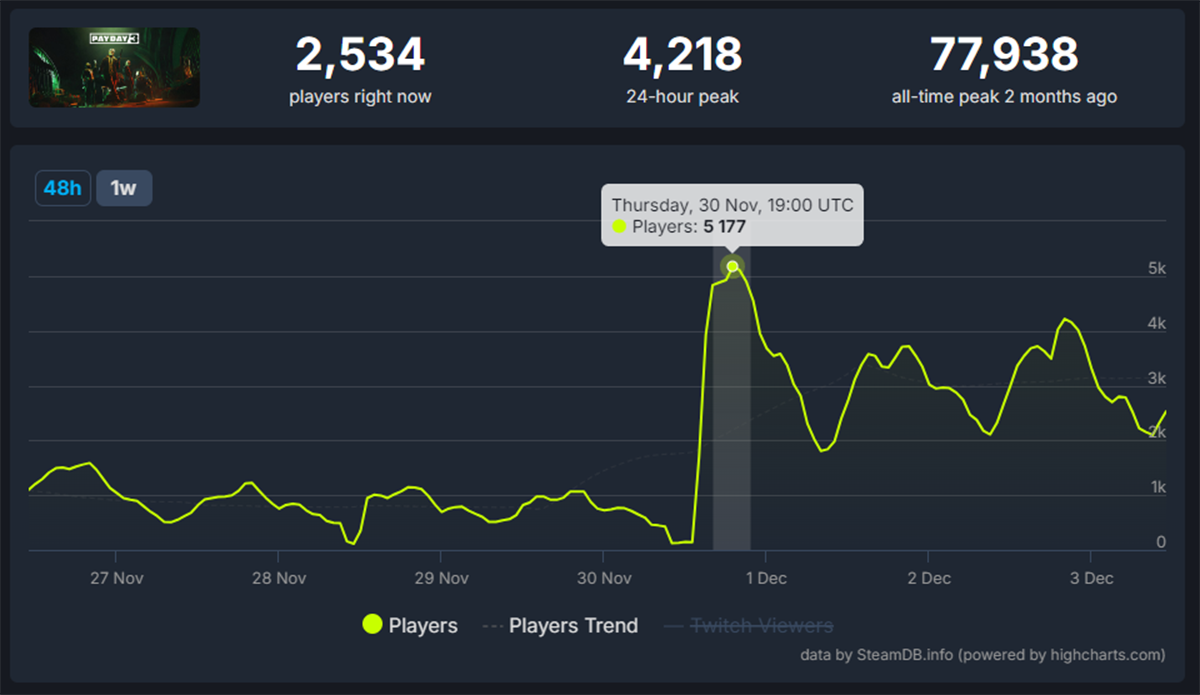 Новое обновление с картами для Payday 3 лишь незначительно увеличило онлайн игры - фото 1