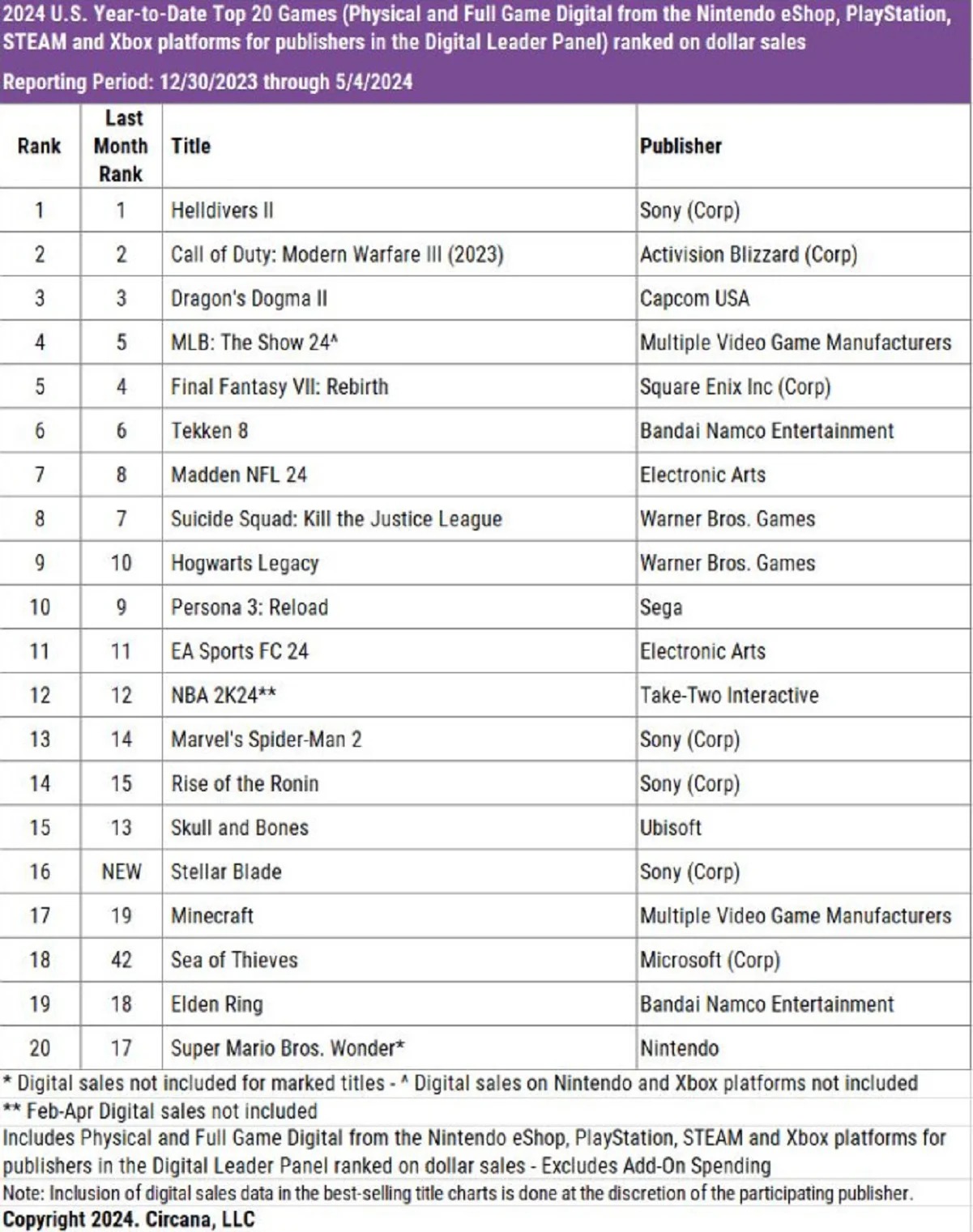 Stellar Blade сумела обойти Helldivers 2 по продажам в США за апрель 2024 года - изображение 1 Stellar Blade сумела обойти Helldivers 2 по продажам в США за апрель 2024 года - фото 1