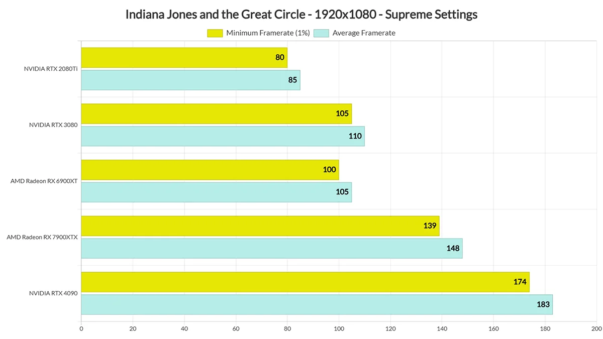 Indiana Jones And The Great Circle показала хорошую производительность на PC в ходе тестов - фото 1