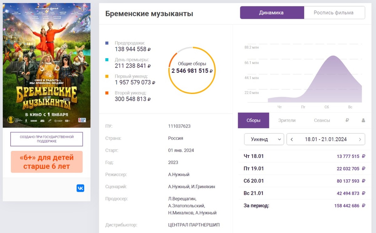«Бременские музыканты» собрали 2,5 млрд рублей и обогнали «По щучьему велению» - фото 1