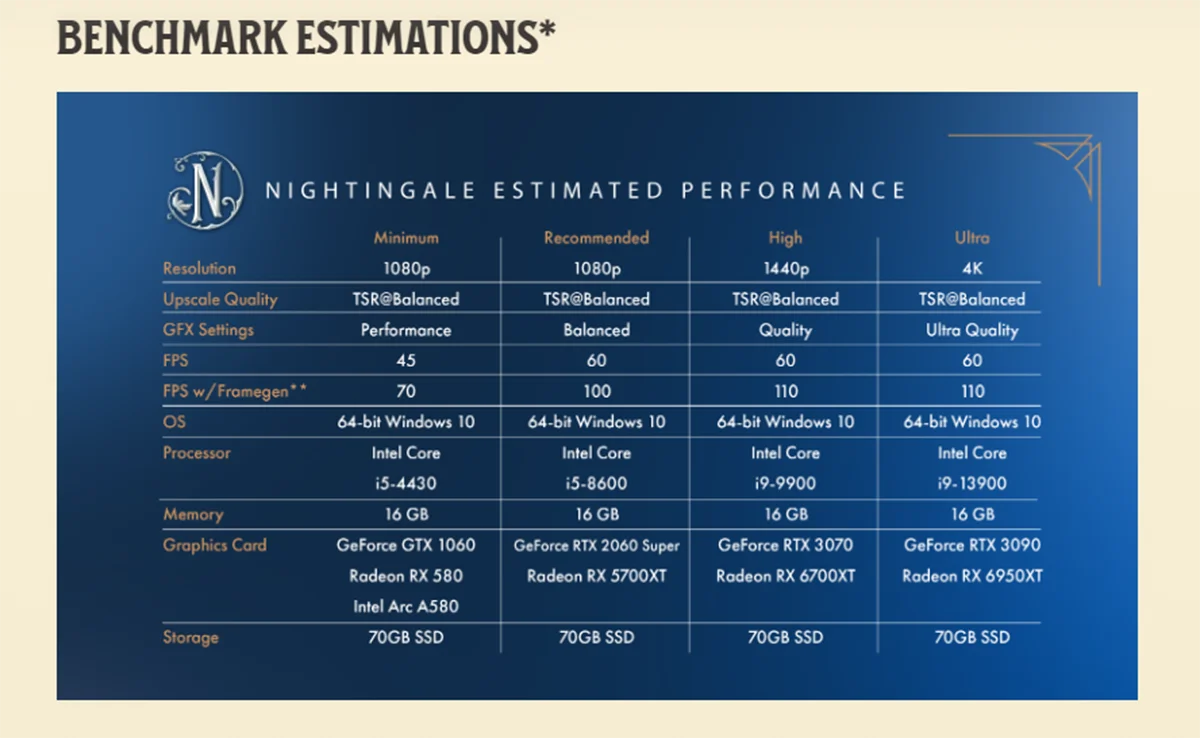 «Выживач» Nightingale не получит апскейлер AMD FSR на релизе из-за ошибок - фото 1