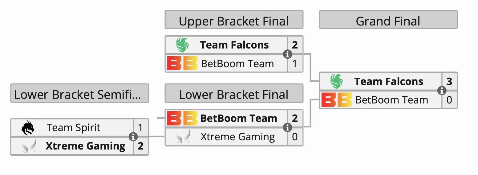 Team Falcons стала чемпионом DreamLeague Season 22 по Dota 2 - фото 1