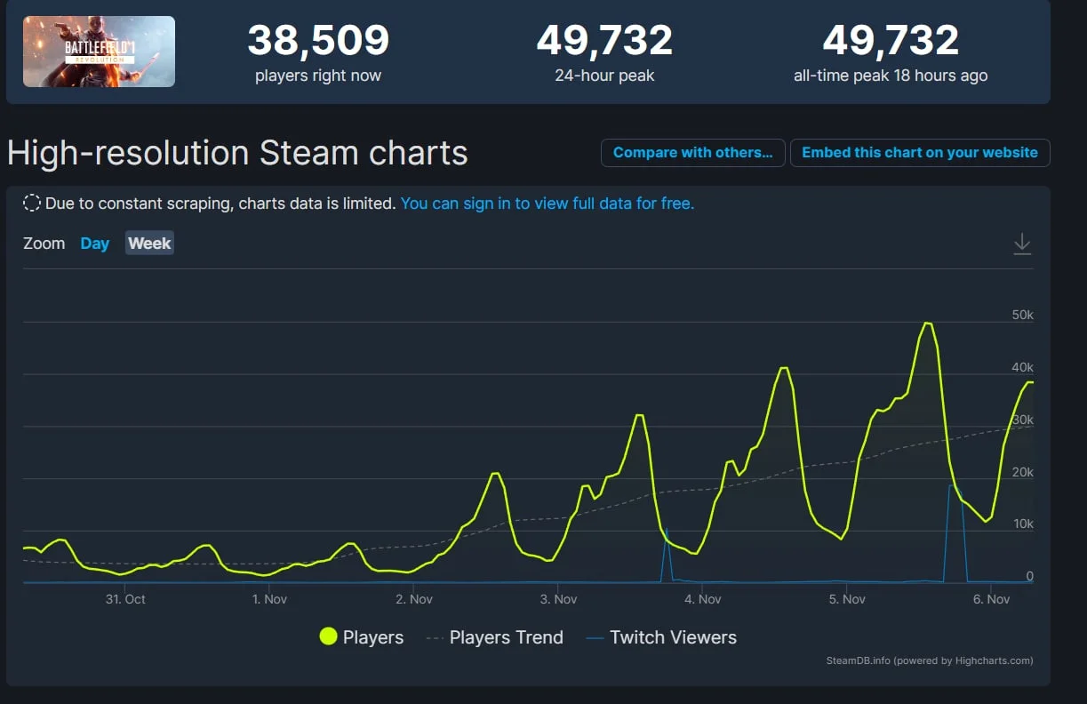 Battlefield 1 установила новый рекорд в Steam по количеству игроков онлайн - фото 1