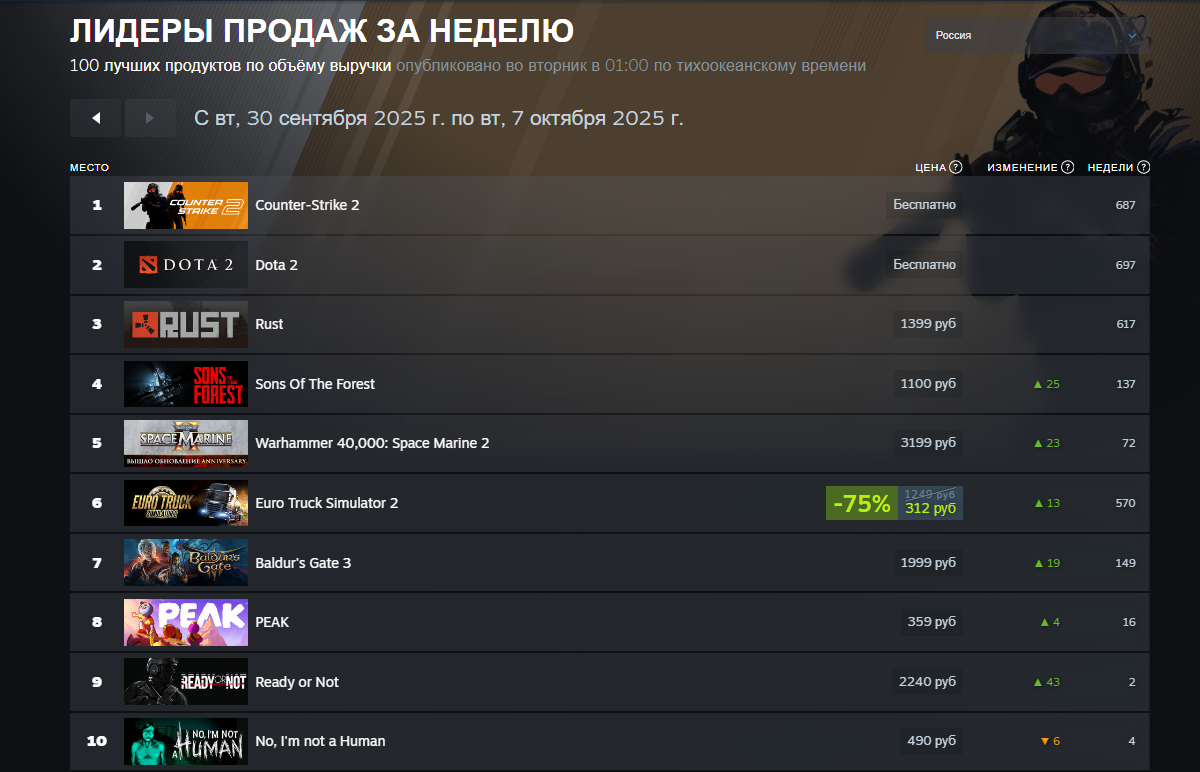 Battlefield 6 возглавила мировой чарт Steam среди платных игр - изображение 1 Battlefield 6 возглавила мировой чарт Steam среди платных игр - фото 1