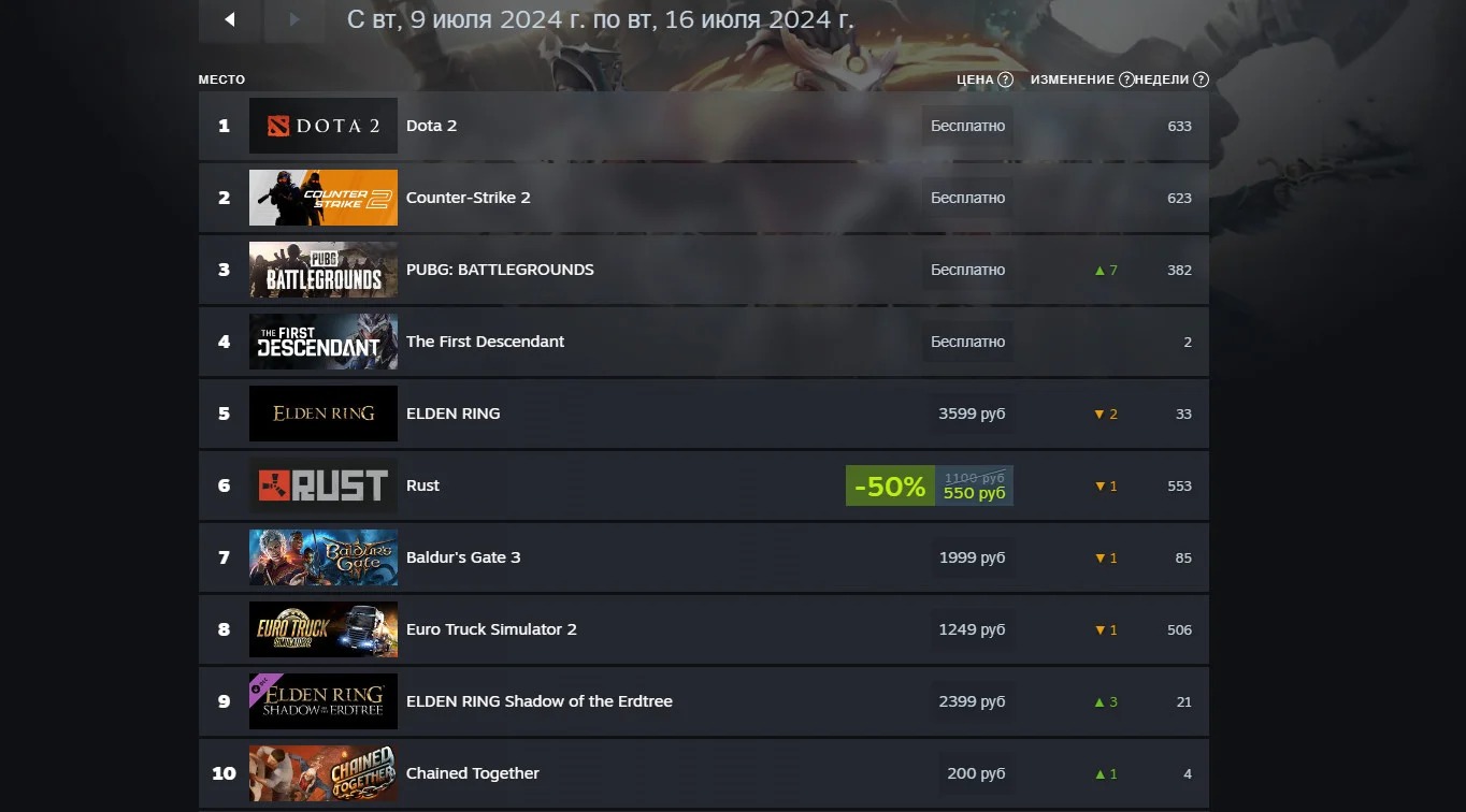 PUBG и Dota 2 оккупировали первые строчки в свежем чарте Steam - изображение 2 PUBG и Dota 2 оккупировали первые строчки в свежем чарте Steam - фото 2