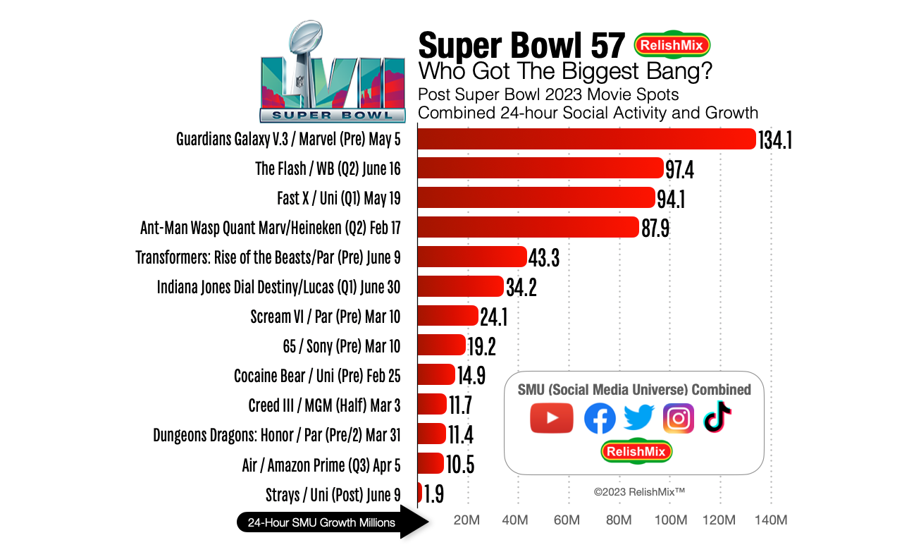 Трейлер «Стражей галактики 3» стал самым популярным из всех роликов с Супербоула - фото 1