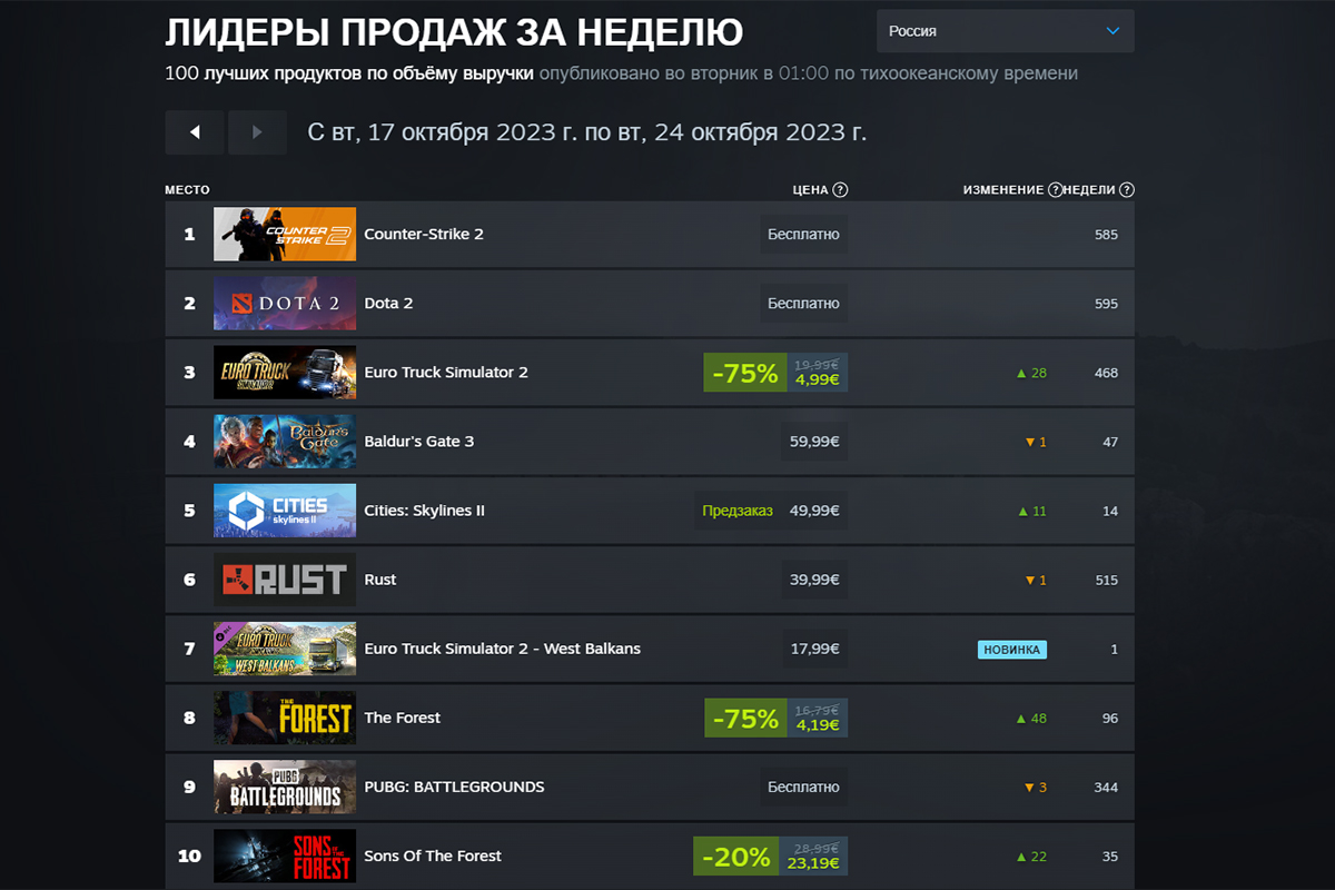Cities Skylines 2 и Apex Legends уступили Counter-Strike 2 в свежем чарте Steam - фото 1