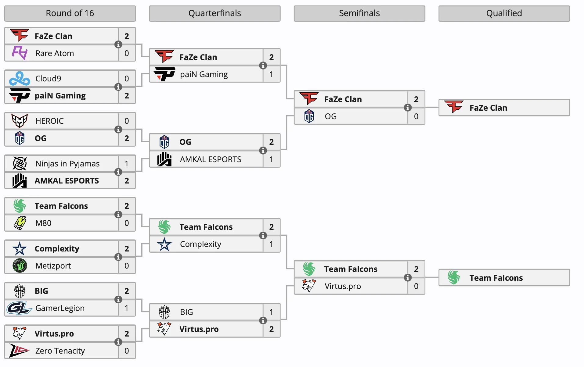 Falling Falcons Rmc14 FaZe Clan и Team Falcons завоевали путевки на BLAST Premier: Fall Final ...