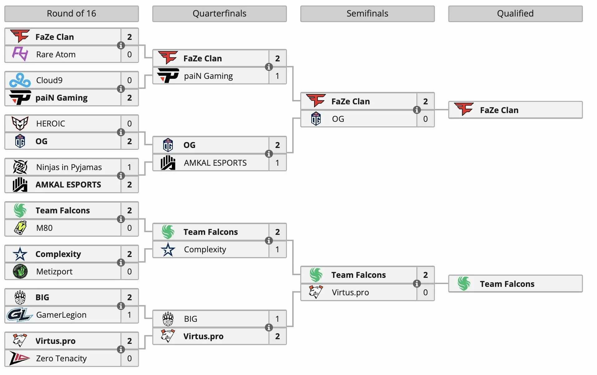 FaZe Clan и Team Falcons завоевали путевки на BLAST Premier: Fall Final 2024 по CS 2 - фото 1