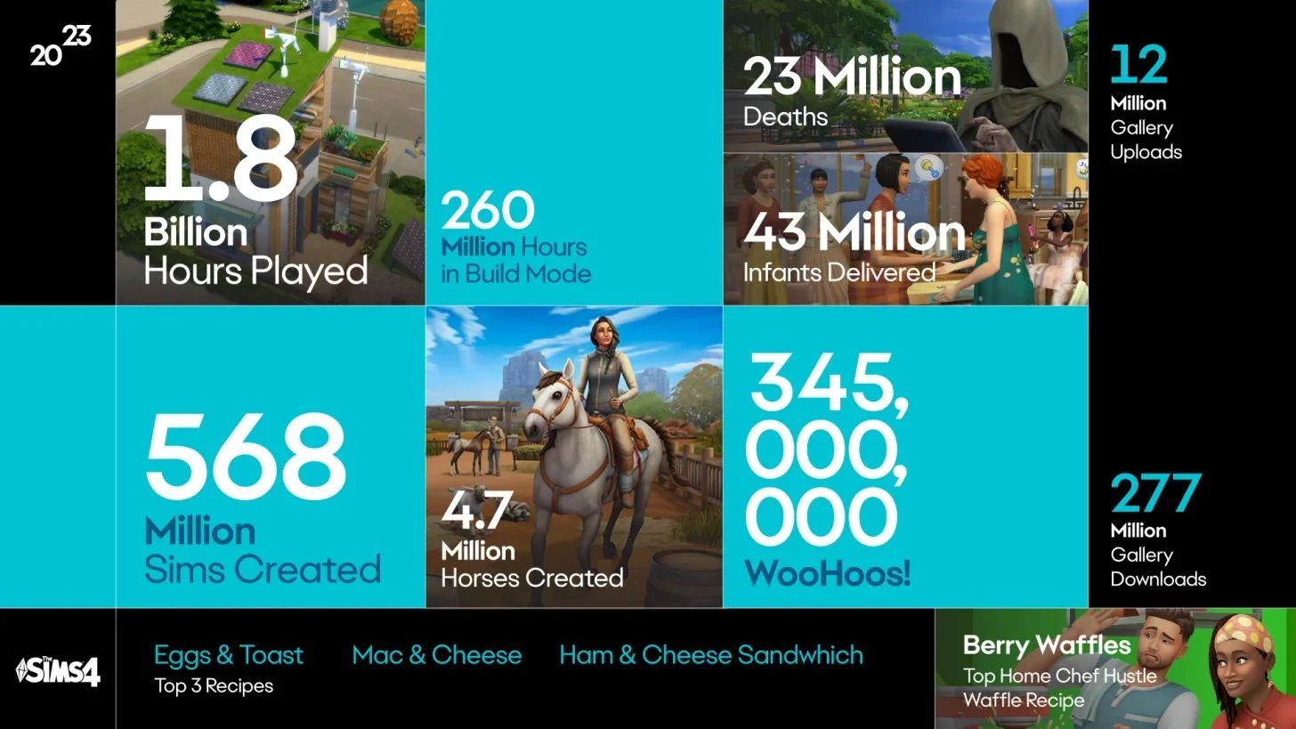 EA рассказала об успехах The Sims 4 и прочих игр в итогах года - фото 1