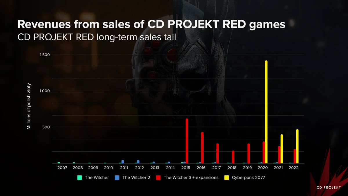 CD Projekt RED отчиталась о финансах за 2022 год - фото 1