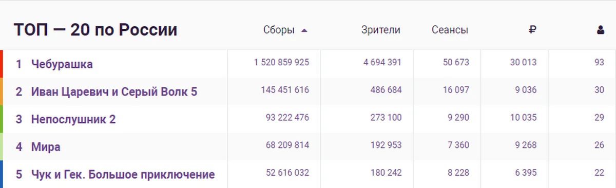 «Чебурашка» заработал почти 3 млрд рублей за восемь дней проката - фото 1