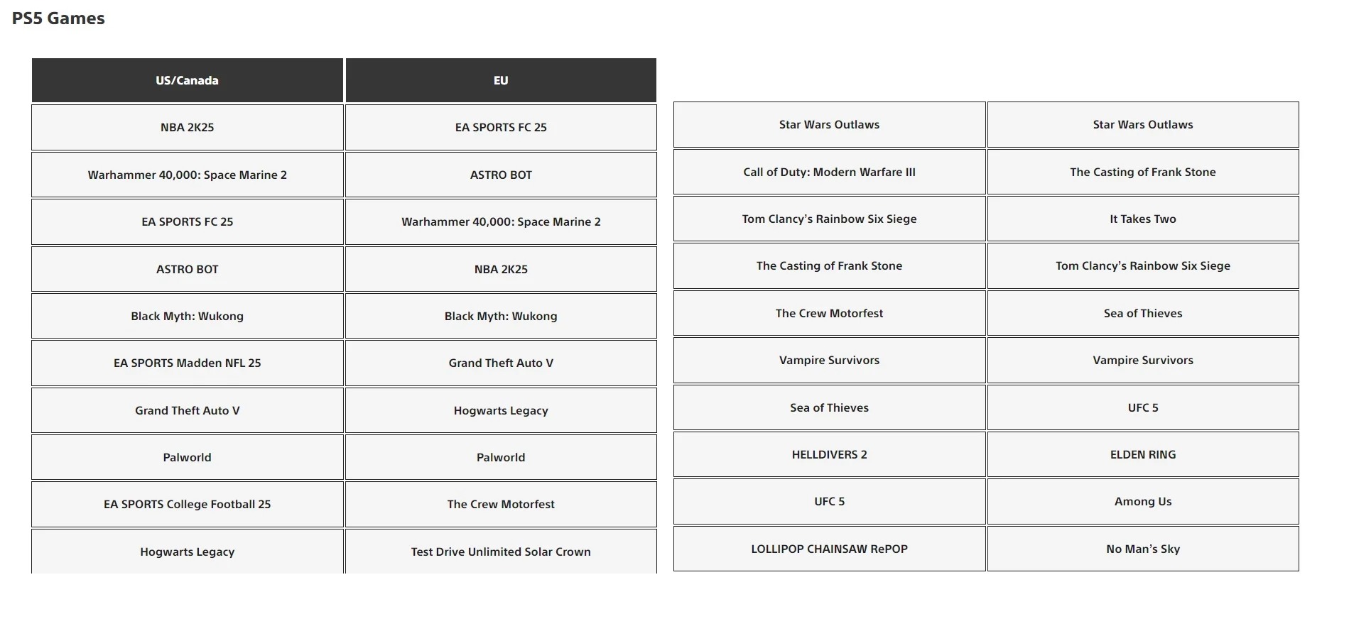 NBA 2K25 и Astro Bot попали в топ-3 загрузок на PlayStation 5 за сентябрь - изображение 1 NBA 2K25 и Astro Bot попали в топ-3 загрузок на PlayStation 5 за сентябрь - фото 1