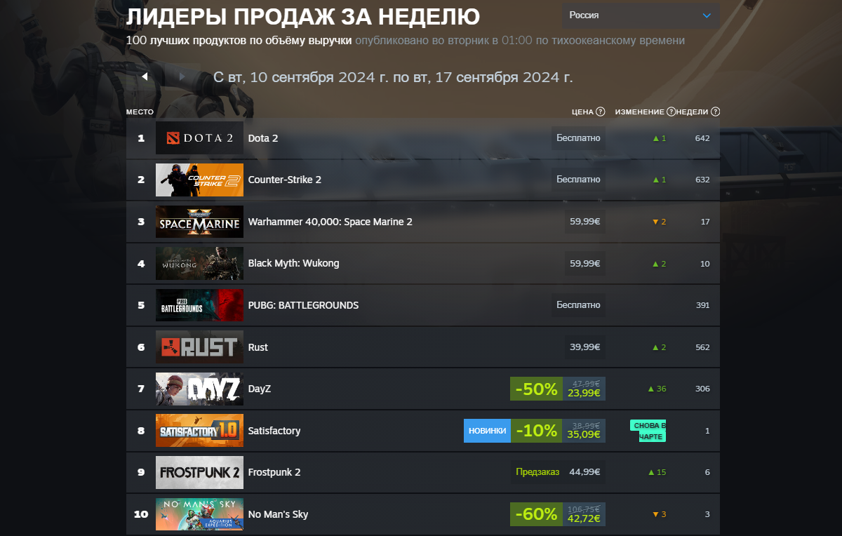 Warhammer 40000: Space Marine 2 удержала лидерство в мировом чарте Steam - изображение 1 Warhammer 40000: Space Marine 2 удержала лидерство в мировом чарте Steam - фото 1
