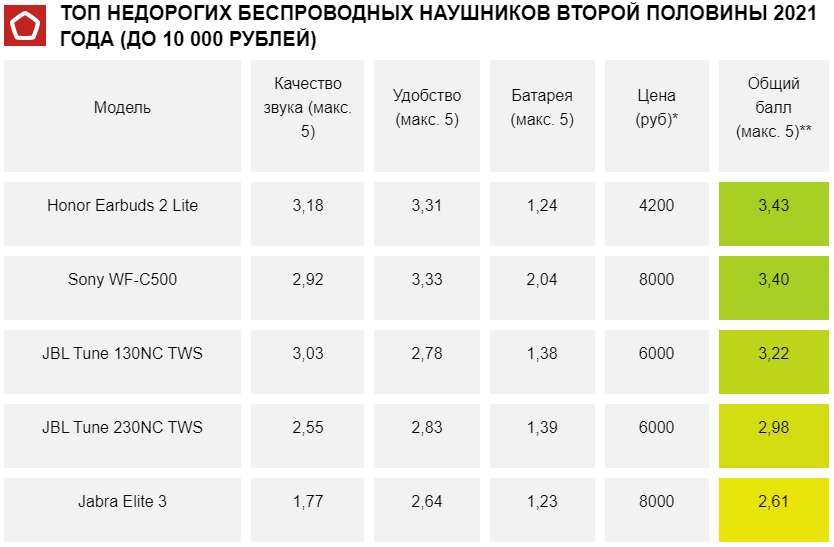 Роскачество назвало пять лучших TWS-наушников второй половины 2021 года - фото 2