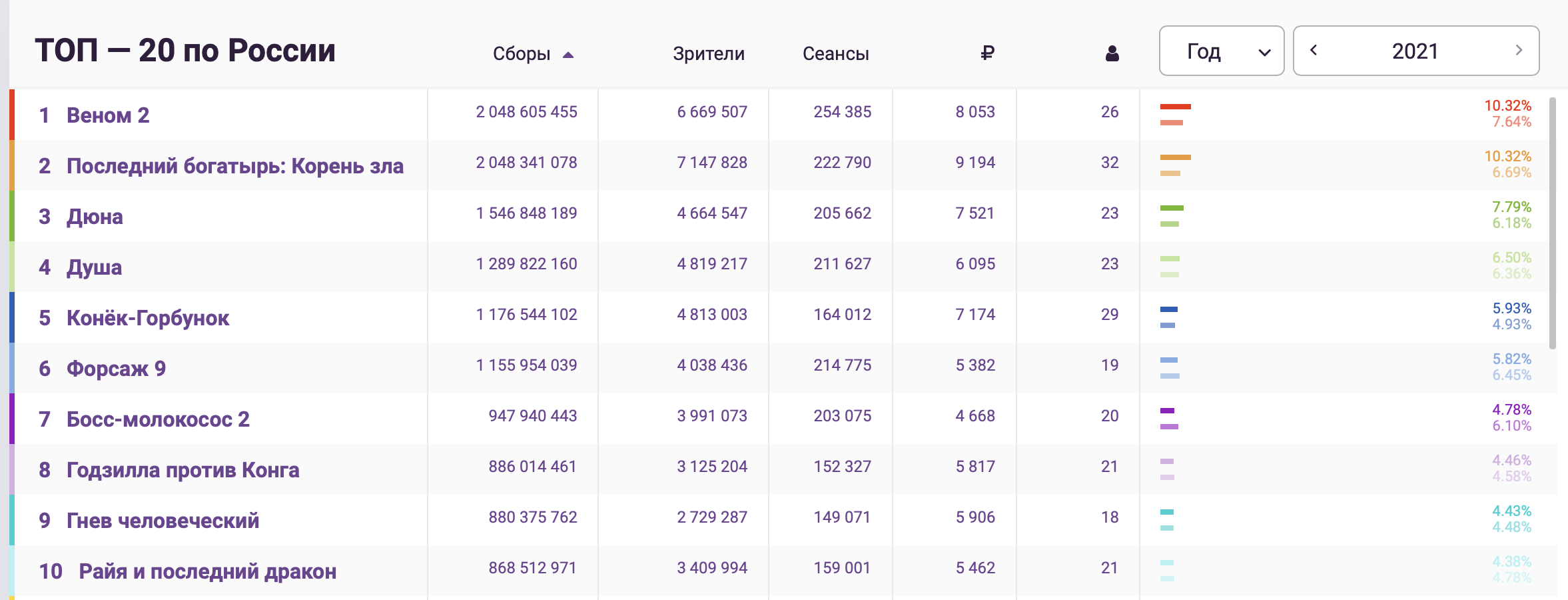 Сиквел «Венома» возглавил российский прокат в 2021 году - изображение 1 Сиквел «Венома» возглавил российский прокат в 2021 году - фото 1
