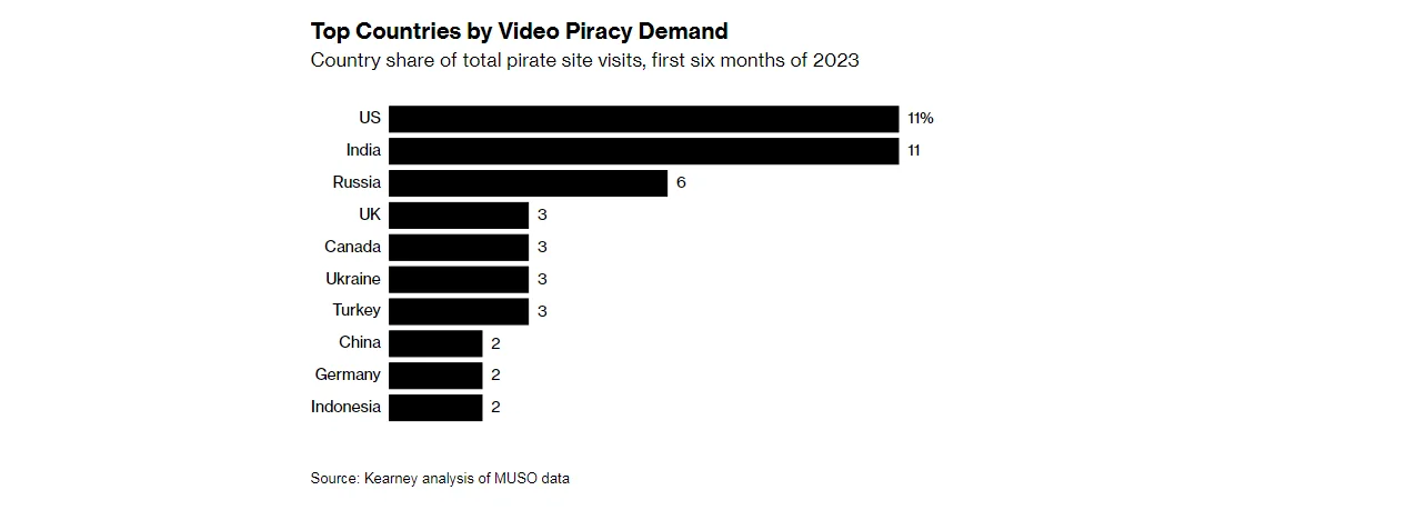 Ущерб от пиратства онлайн-контента превысил 70 млрд долларов в год - фото 1