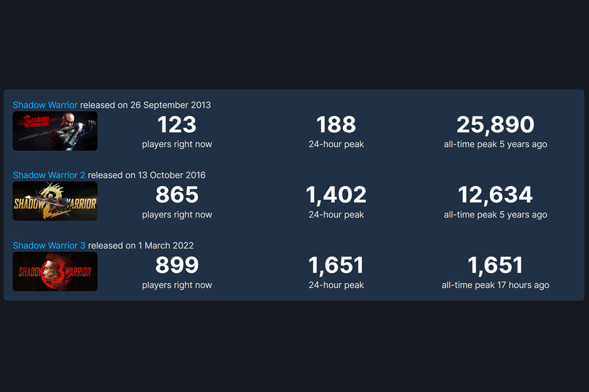 В релизный день в Shadow Warrior 3 сыграли всего 1651 человек - фото 1