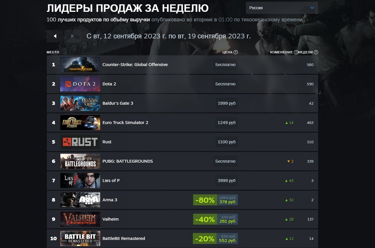 Baldurs Gate 3 оказалась популярней Starfield в новом чарте Steam - фото 1