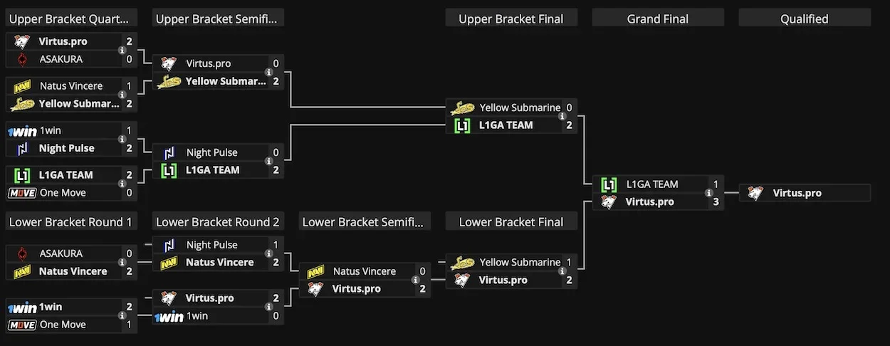 Virtus pro победила L1GA TEAM и пробилась на турнир PGL Wallachia 2024 по Dota 2 - фото 1