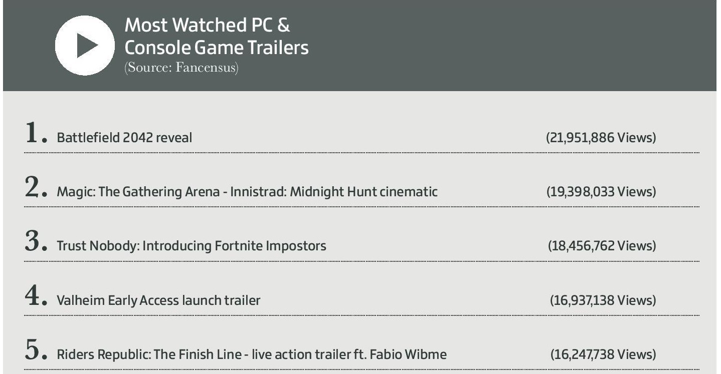 Fortnite и Cyberpunk 2077 стали самыми освещёнными играми в СМИ за 2021 год - фото 3