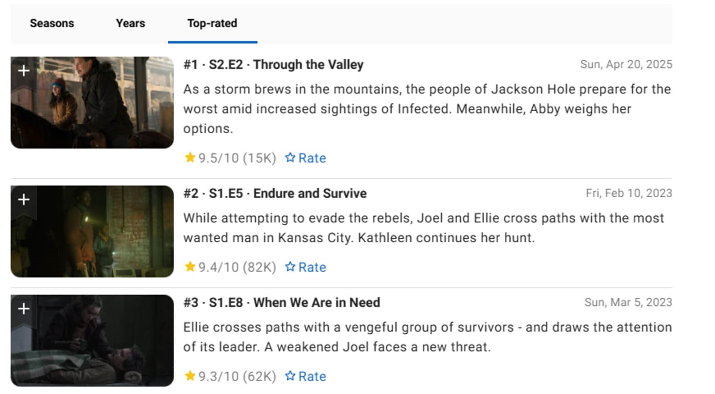 Вторая серия 2 сезона «Одних из нас» получила самую высокую оценку за всю историю сериала - изображение 1 Вторая серия 2 сезона «Одних из нас» получила самую высокую оценку за всю историю сериала - фото 1