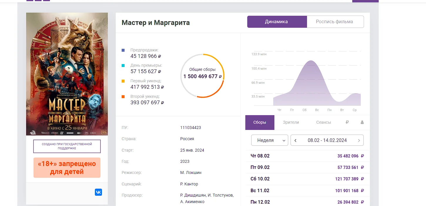 Сборы «Мастера и Маргариты» преодолели отметку в 1,5 млрд рублей - фото 1