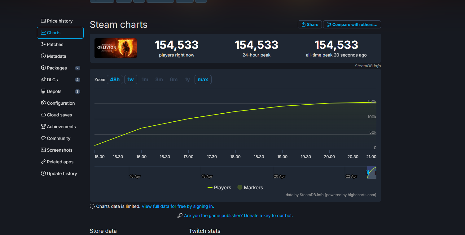 Пиковый онлайн Steam-версии The Elder Scrolls 4: Oblivion Remastered превысил 150к человек - фото 1