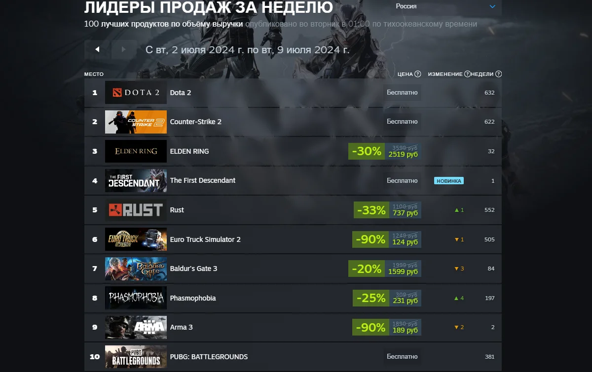 Шутер The First Descendant сместил Elden Ring и стал лидером нового чарта Steam - фото 1