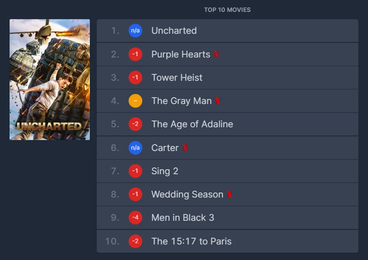 «Анчартед: На картах не значится» возглавил рейтинг фильмов на Netflix в США - фото 1