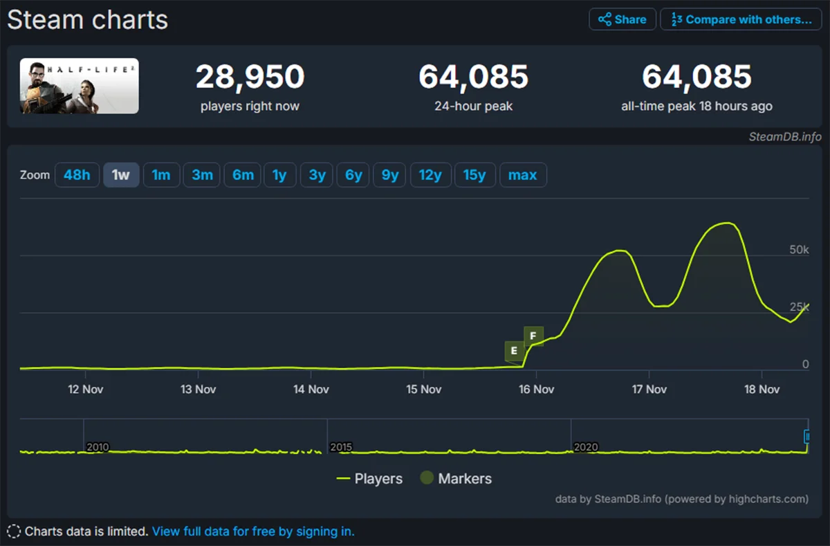 Half-Life 2 поставила очередной рекорд по онлайну в Steam - фото 1