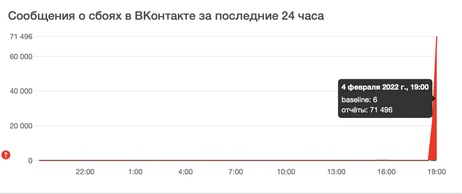 Пользователи пожаловались на сбой в работе «ВКонтакте» - изображение 1 Пользователи пожаловались на сбой в работе «ВКонтакте» - фото 1