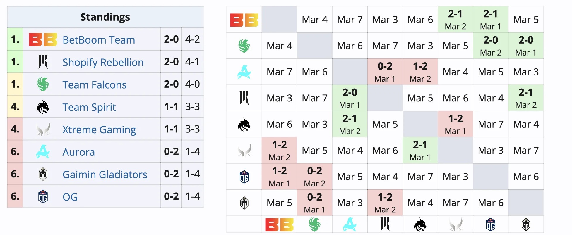 Российская Team Spirit одержала первую победу на DreamLeague Season 22 по Dota 2 - фото 1
