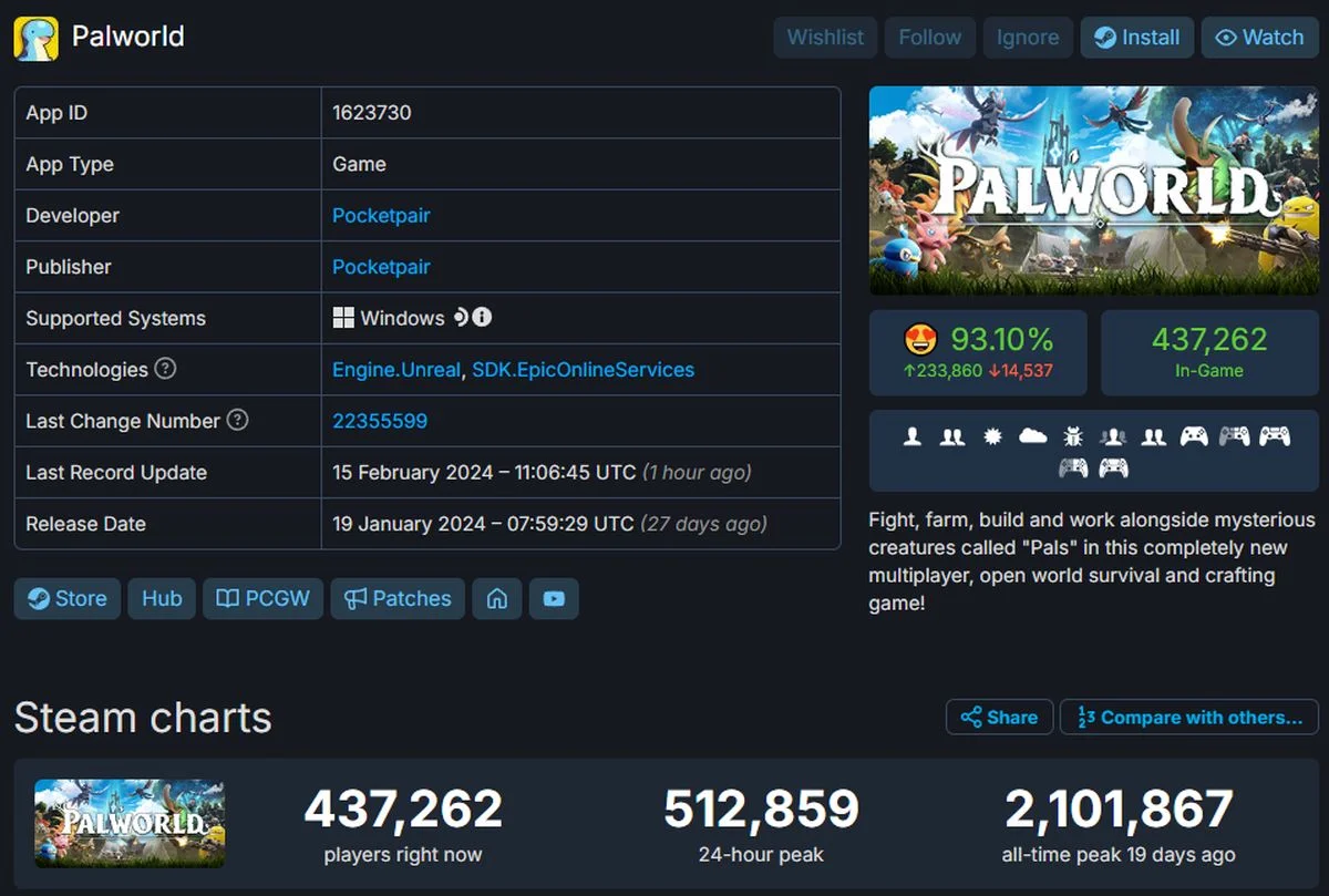 Создатели Palworld прокомментировали сильное падение пикового онлайна в Steam - фото 1