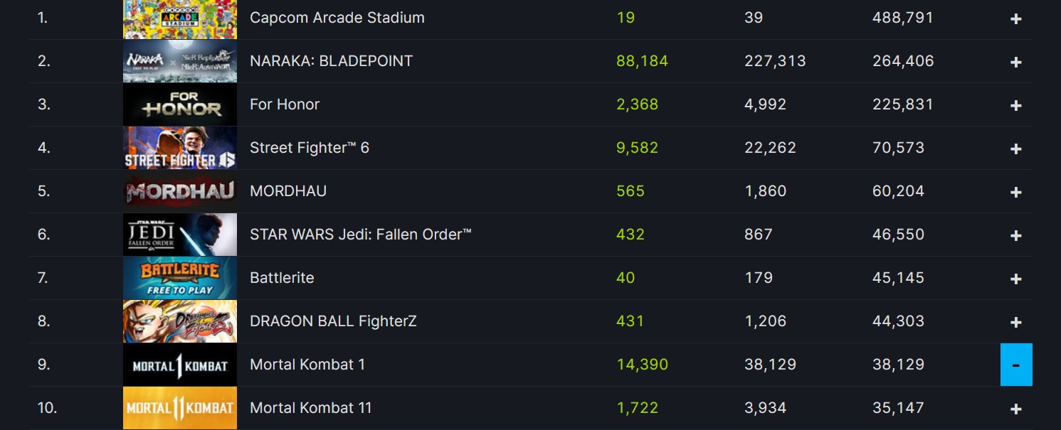 Mortal Kombat 1 вошла в тройку лидеров Steam по пиковому онлайну среди файтингов - фото 1