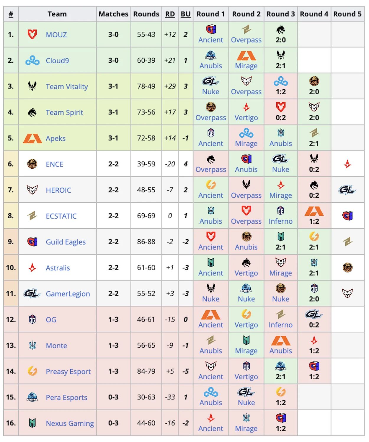 Team Spirit примет участие в PGL Major Copenhagen 2024 по Counter Strike 2 - изображение 1 Team Spirit примет участие в PGL Major Copenhagen 2024 по Counter Strike 2 - фото 1