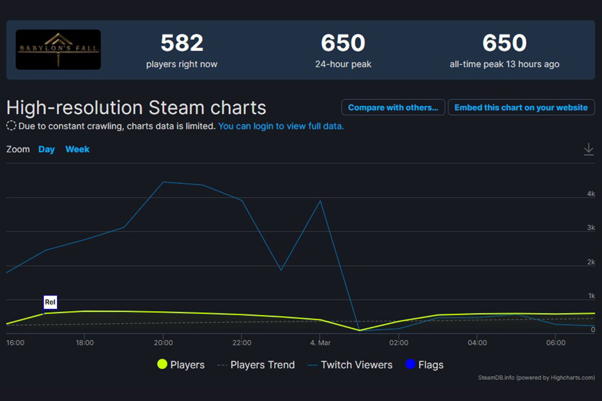 В Babylonʼs Fall от авторов NieR: Automata в релизный день сыграли всего 650 человек - изображение 1 В Babylonʼs Fall от авторов NieR: Automata в релизный день сыграли всего 650 человек - фото 1