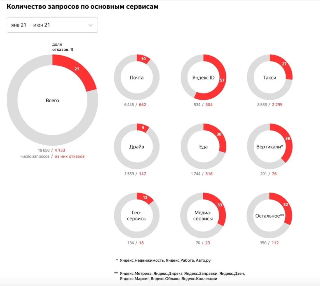 «Яндекс» назвал наиболее интересующие госорганы виды данных - фото 1