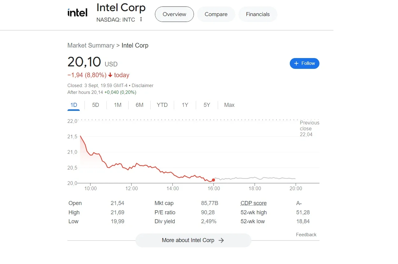 Рыночная капитализация Nvidia упала почти на 300 млрд долларов - фото 2