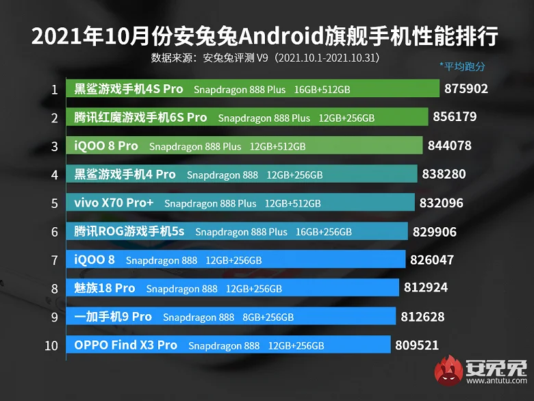 AnTuTu представил рейтинг самых мощных Android-смартфонов октября - фото 1