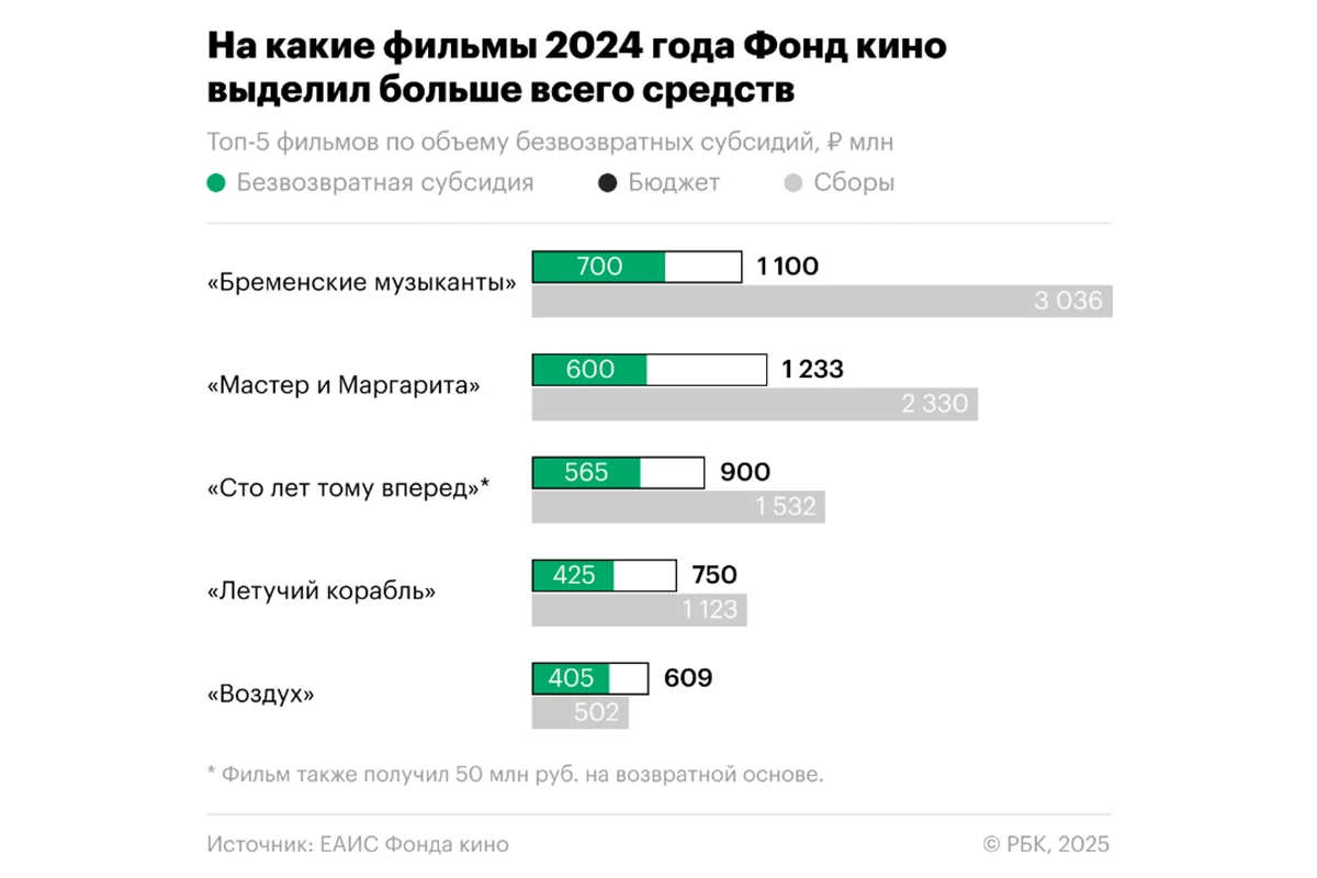 За 2024 год российские фильмы с господдержкой чаще окупались в прокате - фото 1