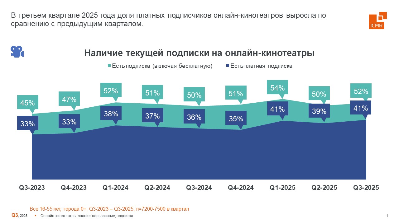Исследование ICMR: подписками на онлайн-кинотеатры в третьем квартале пользовались 52% горожан - фото 1