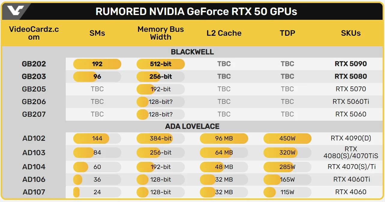 Nvidia может начать выпуск видеокарт RTX 50xx с RTX 5080 - фото 1