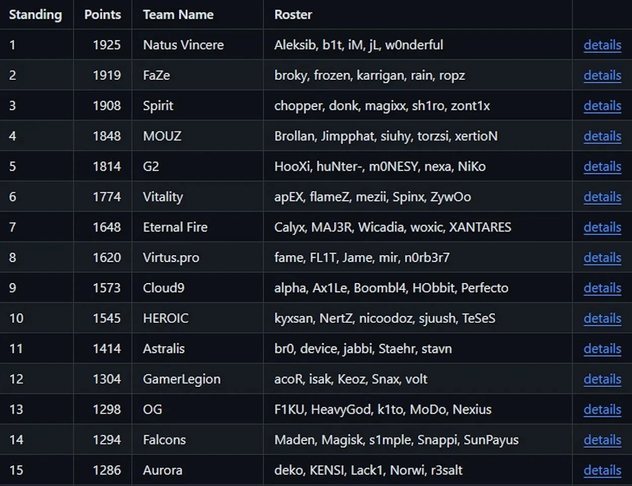 Natus Vincere возглавила рейтинг самых успешных команд в Европе по CS 2 - фото 1